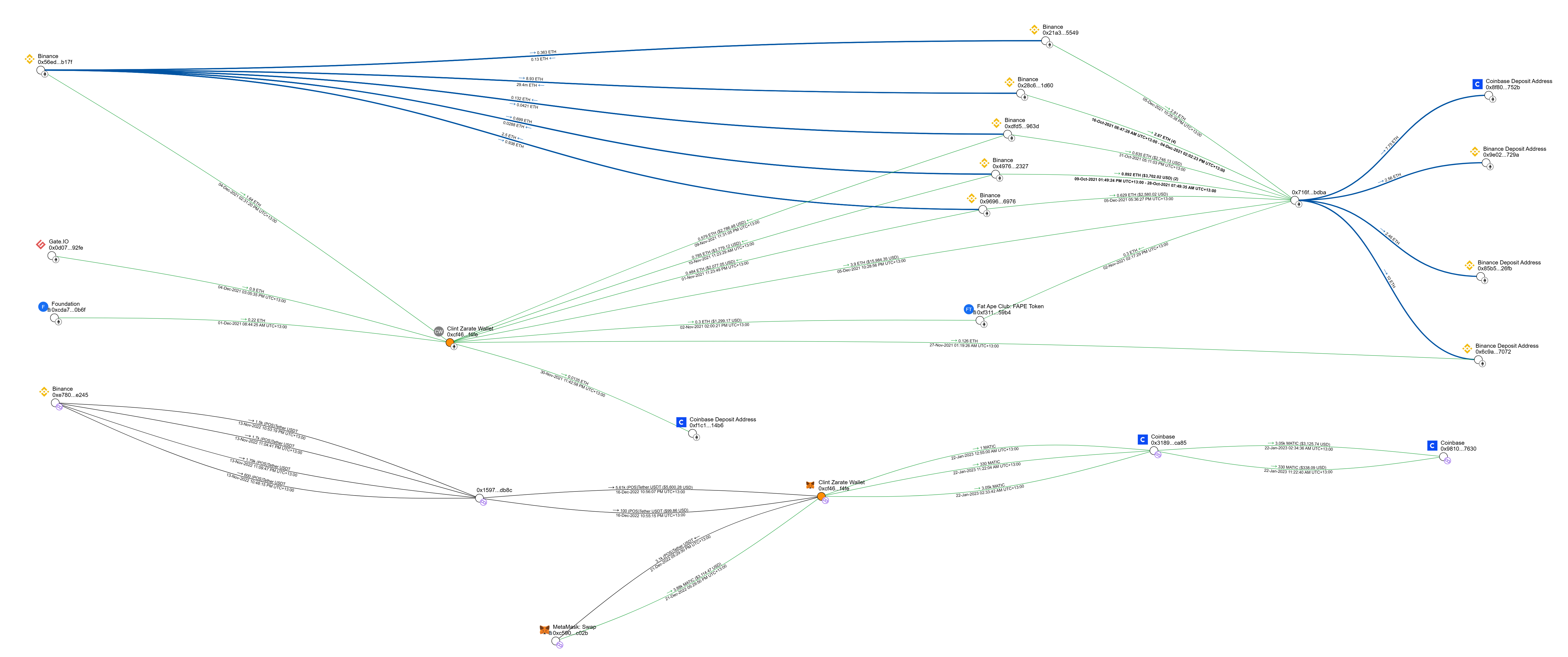 Blockchain forensics New Zealand - on-chain transaction tracing and analysis